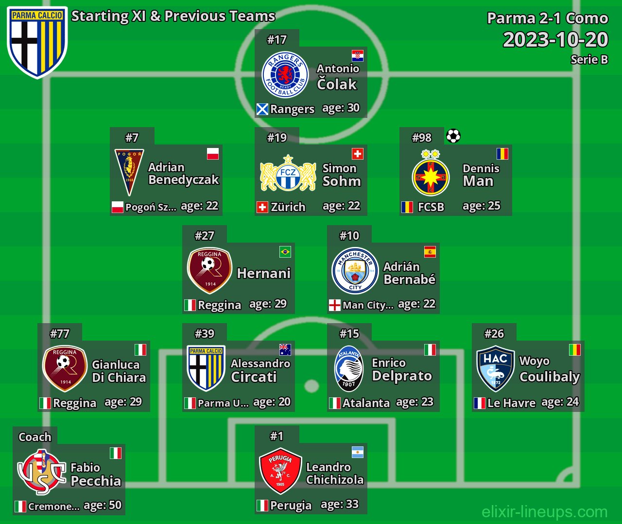 Parma Starting XI & Previous Teams 2023-10-20