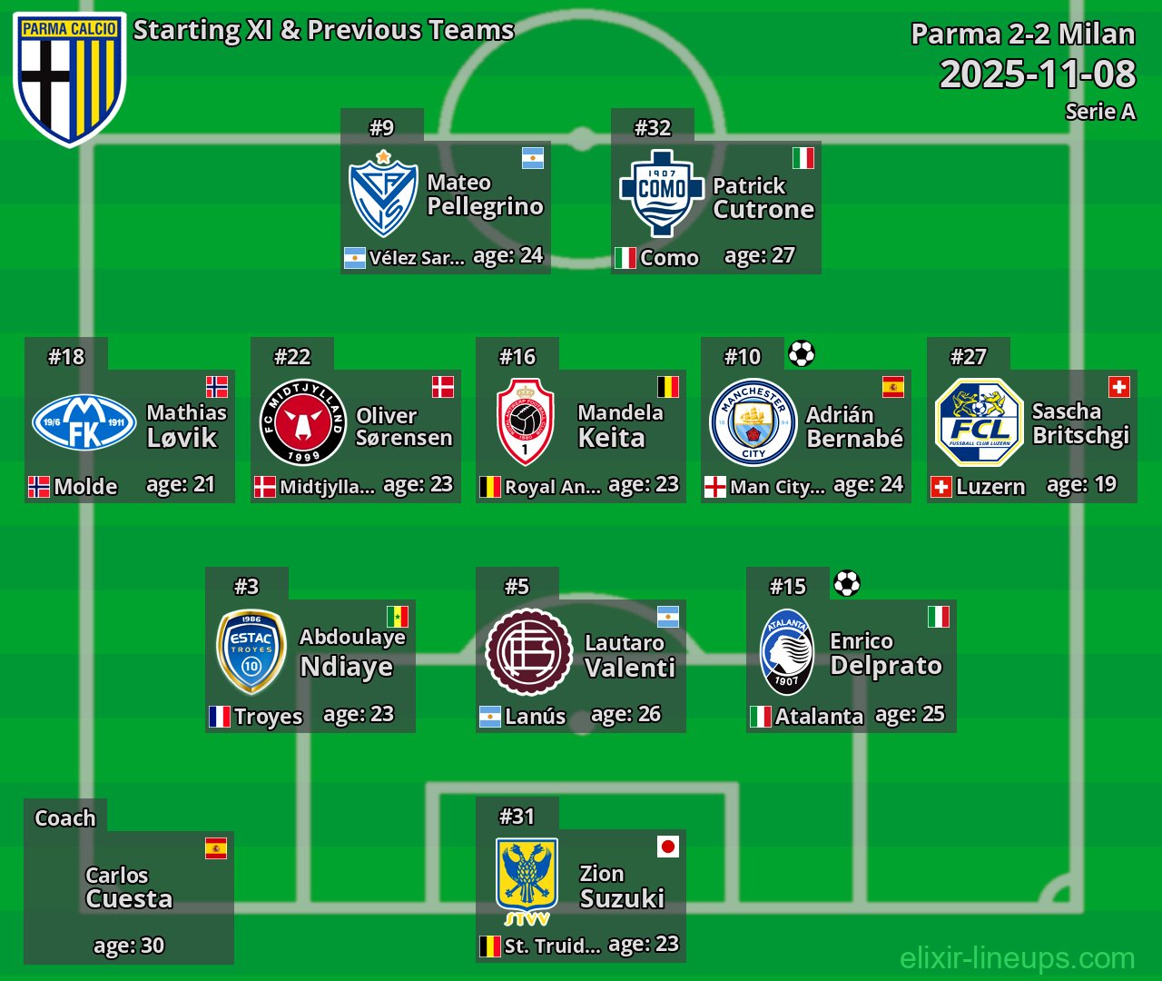 Parma Starting XI & Previous Teams 2025-11-08