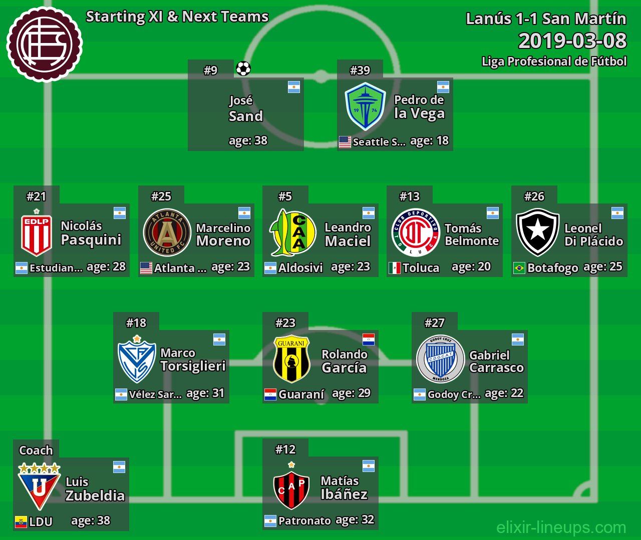 Lanús Starting XI & Next Teams 2019-03-08