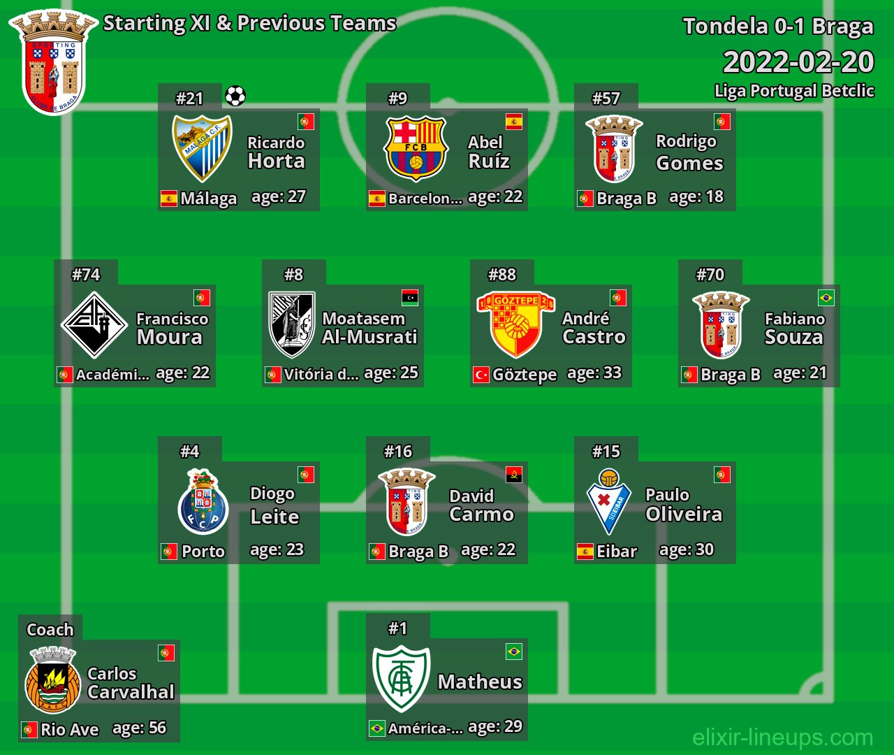 Braga Starting XI & Previous Teams 2022-02-20