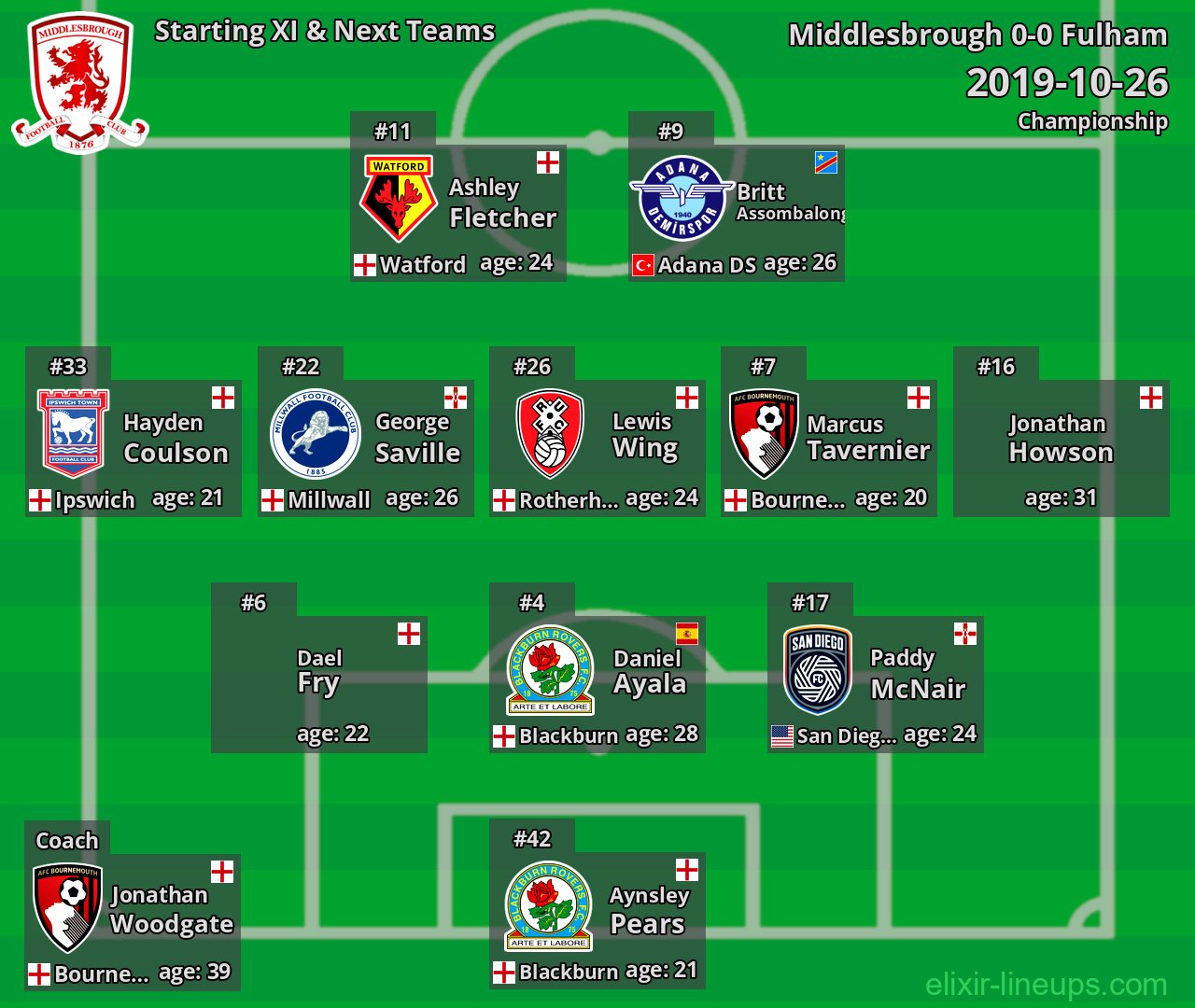 Middlesbrough Starting XI & Next Teams 2019-10-26