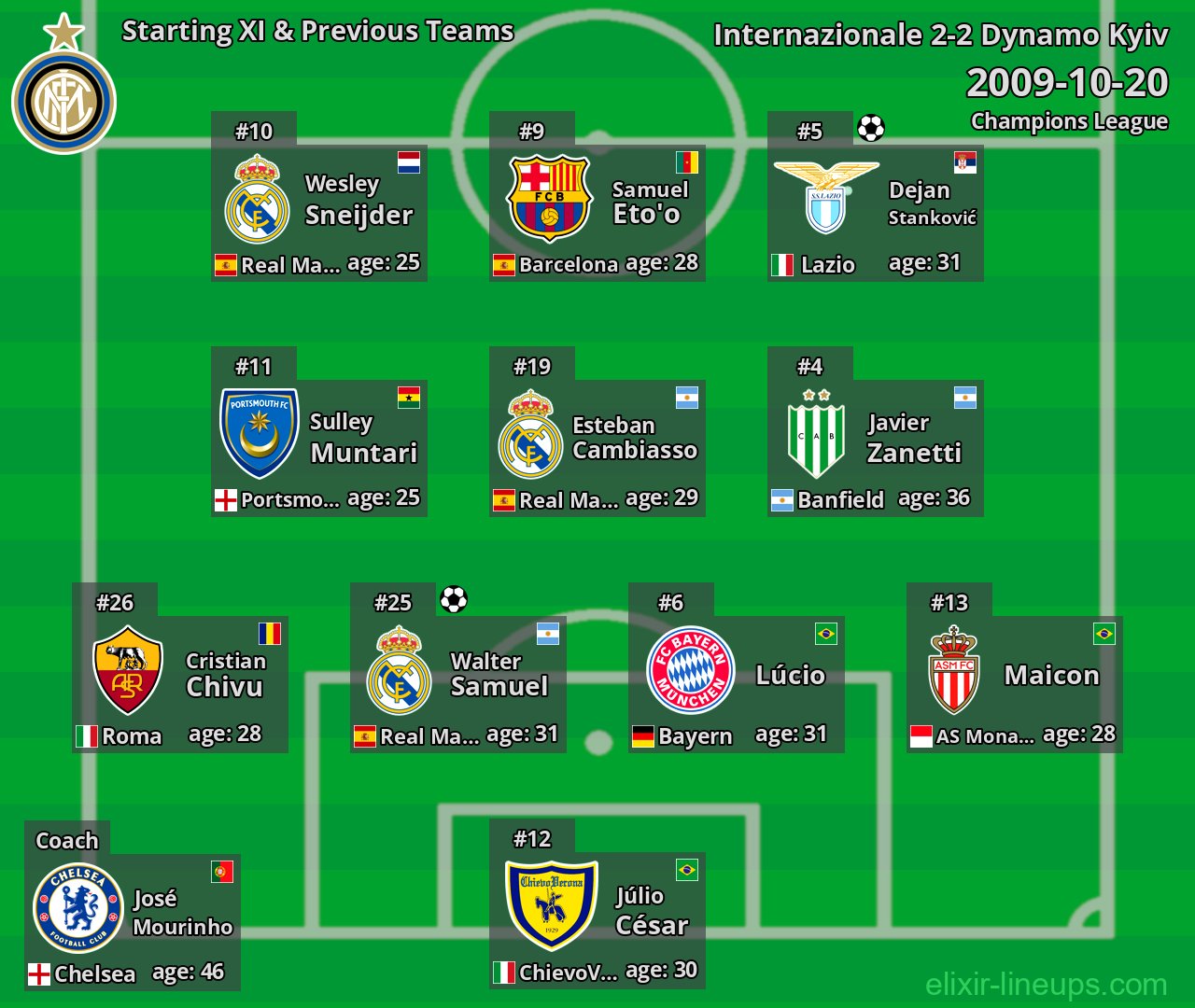 Internazionale Starting XI & Previous Teams 2009-10-20