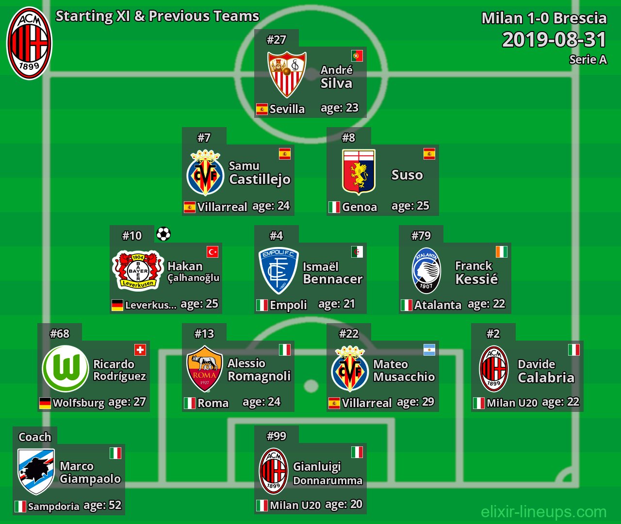 Milan Starting XI & Previous Teams 2019-08-31