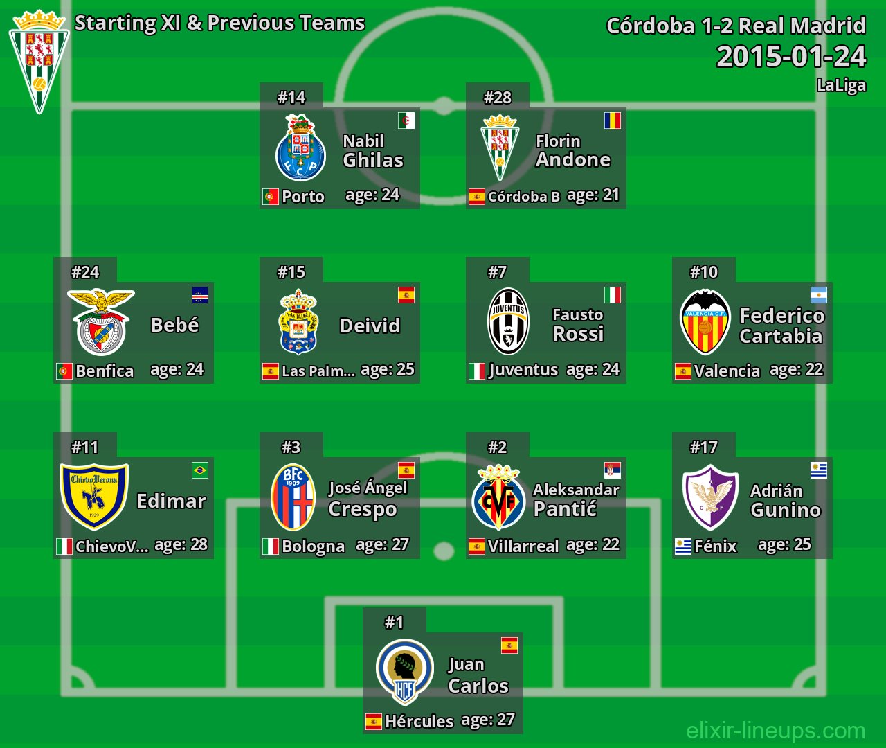 Córdoba Starting XI & Previous Teams 2015-01-24