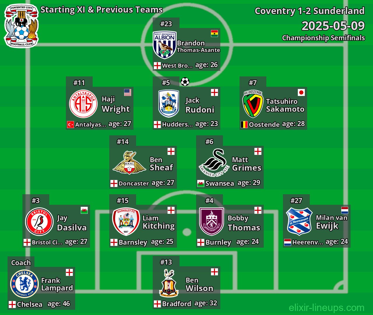 Coventry Starting XI & Previous Teams 2025-05-09