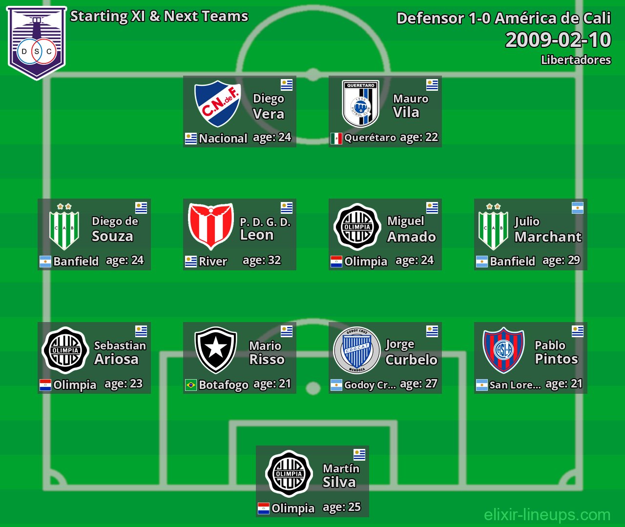 Defensor Starting XI & Next Teams 2009-02-10