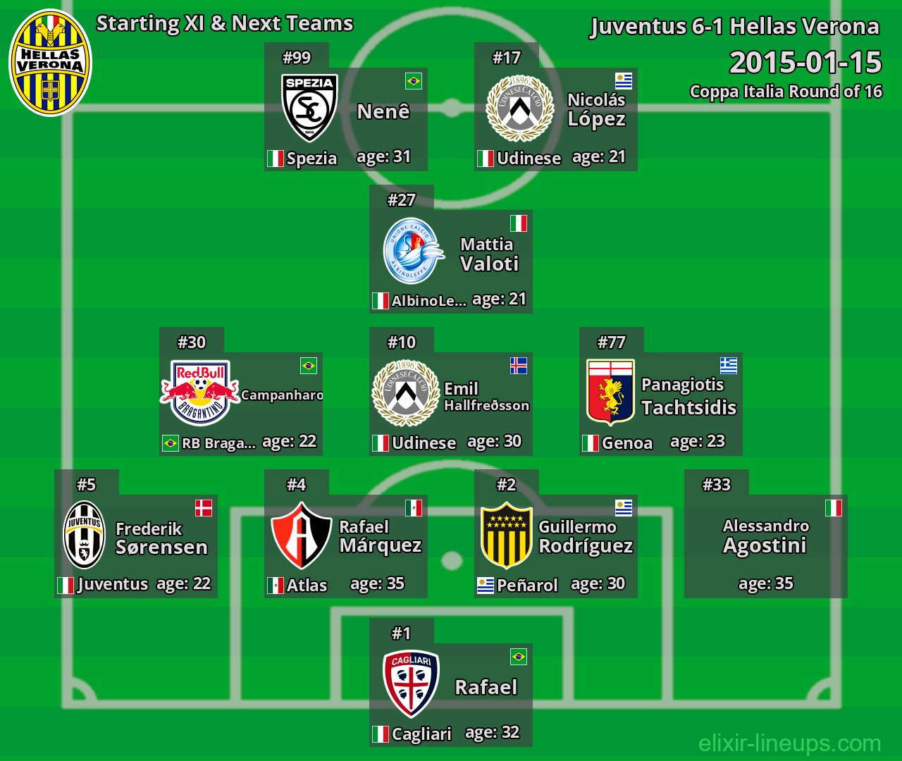 Hellas Verona Starting XI & Next Teams 2015-01-15