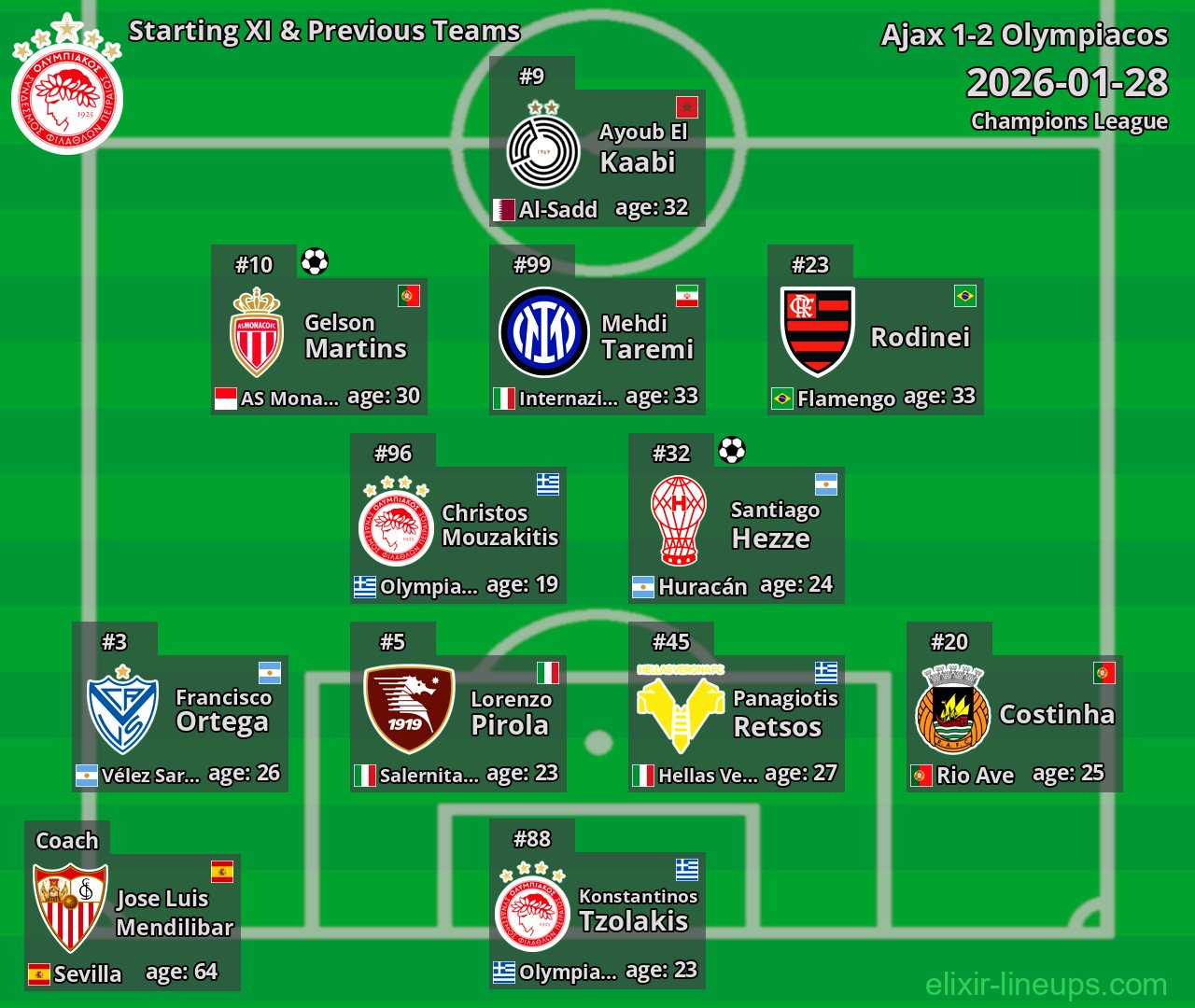 Olympiacos Starting XI & Previous Teams 2026-01-28
