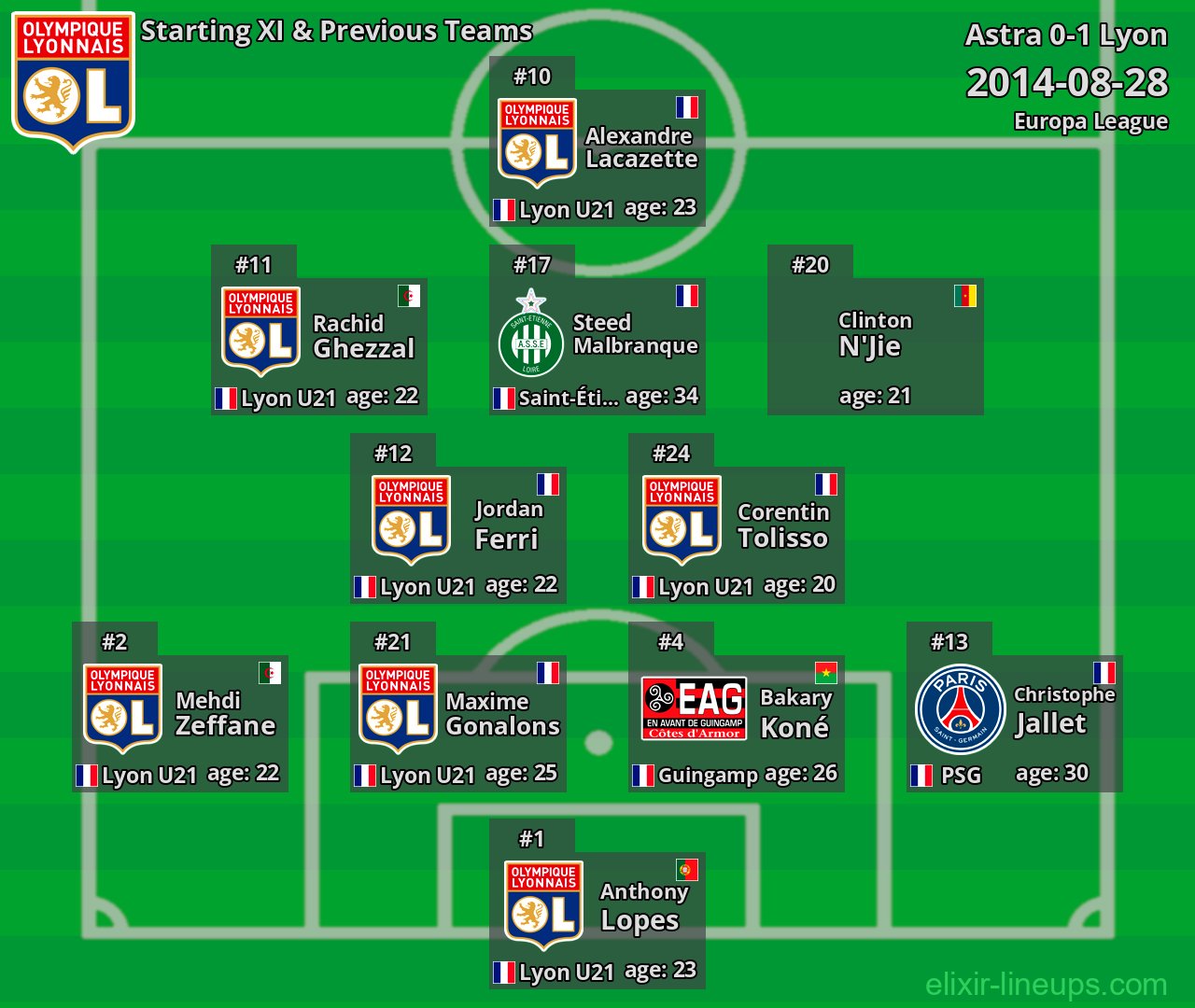 Lyon Starting XI & Previous Teams 2014-08-28