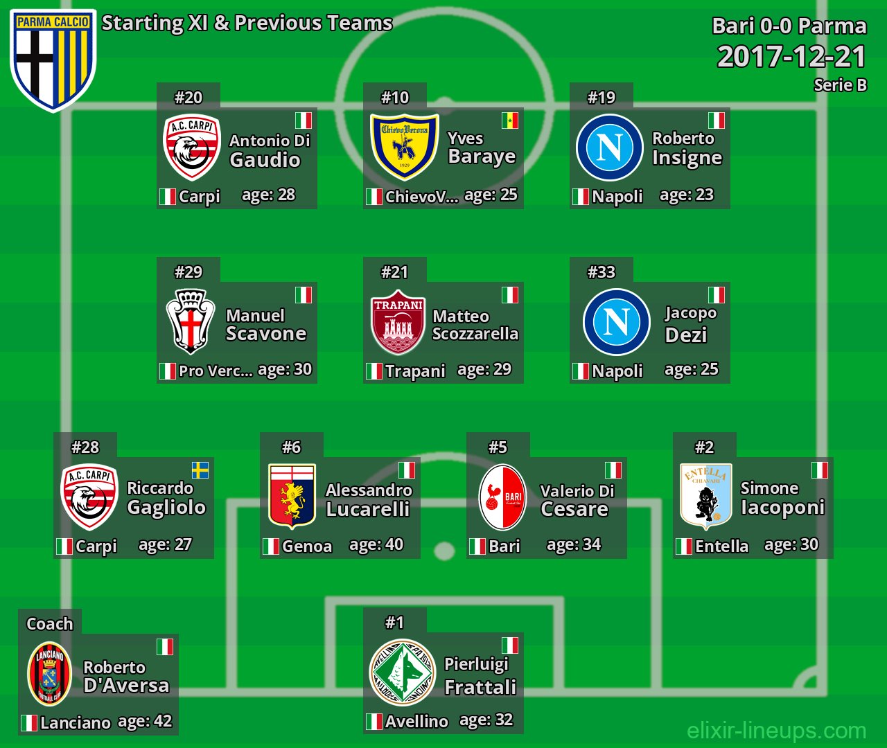 Parma Starting XI & Previous Teams 2017-12-21