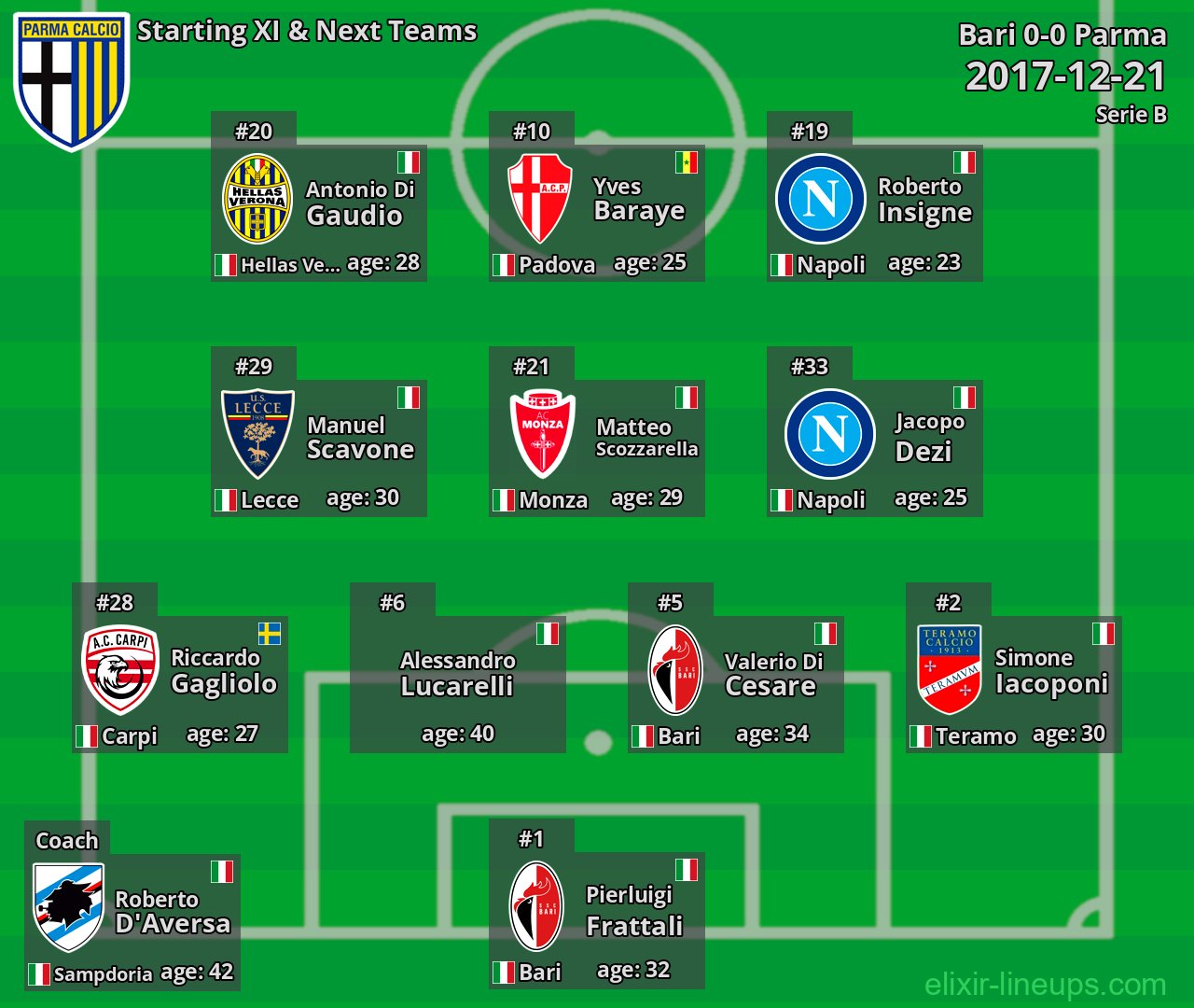 Parma Starting XI & Next Teams 2017-12-21
