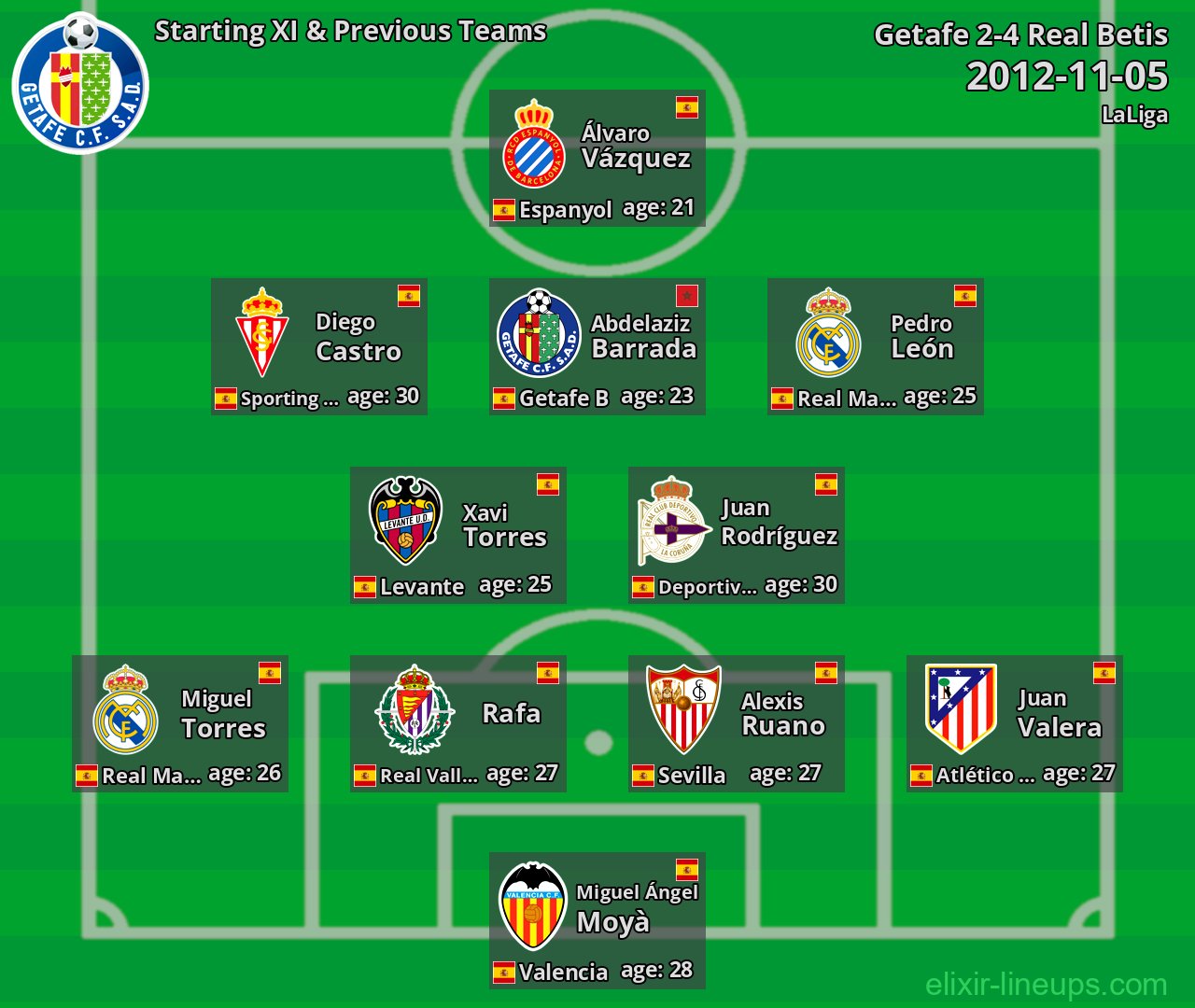 Getafe Starting XI & Previous Teams 2012-11-05