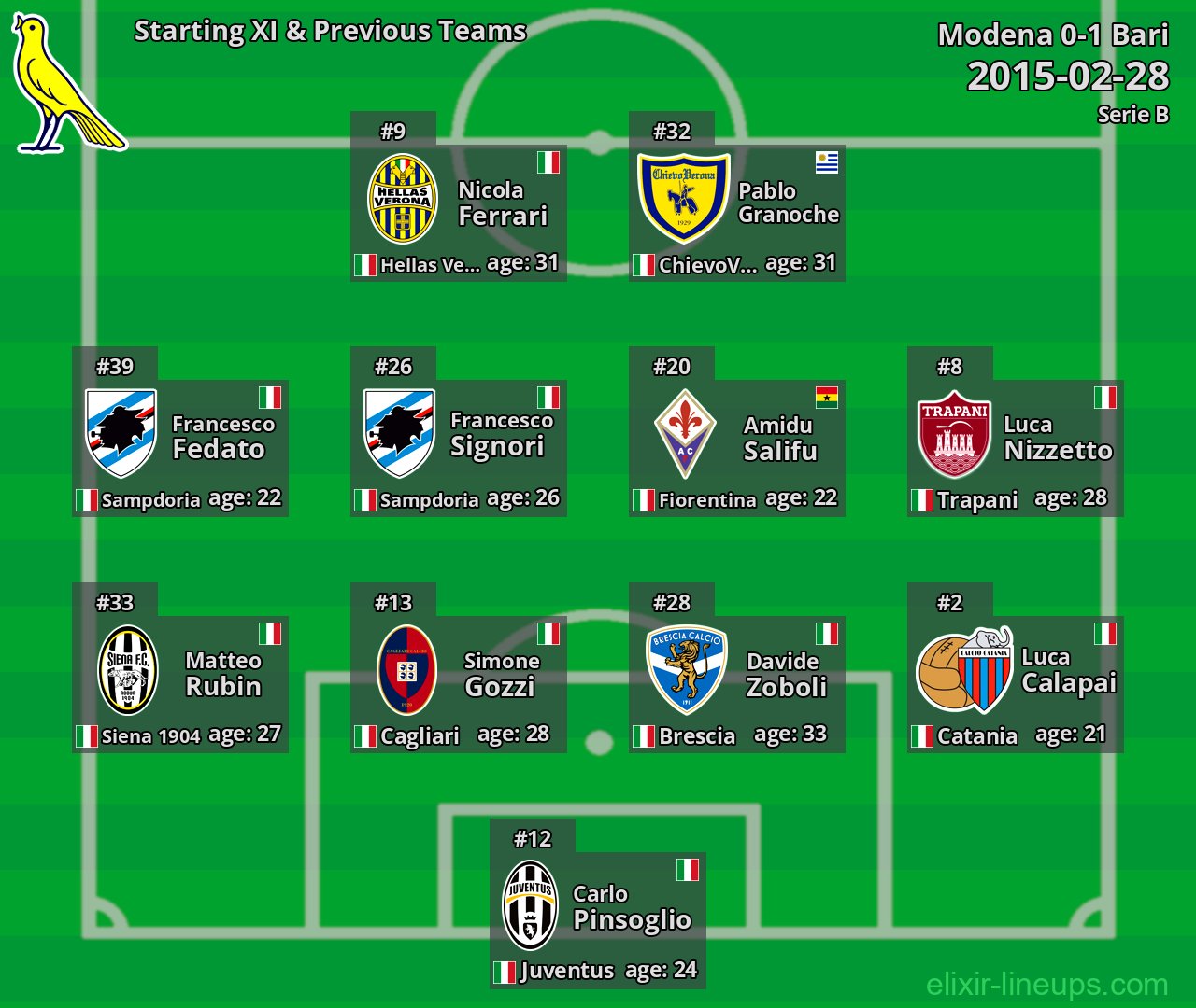 Modena Starting XI & Previous Teams 2015-02-28
