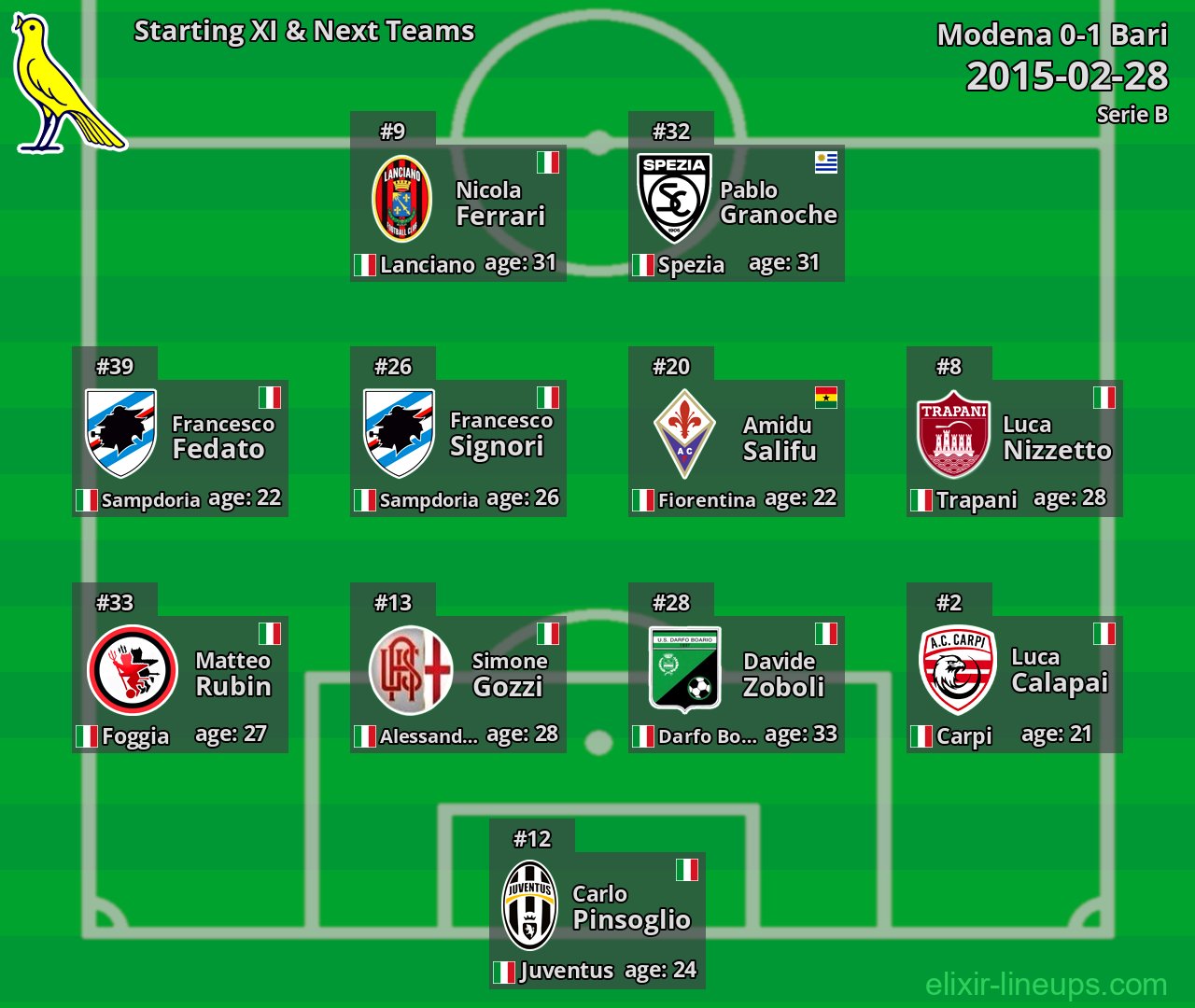 Modena Starting XI & Next Teams 2015-02-28