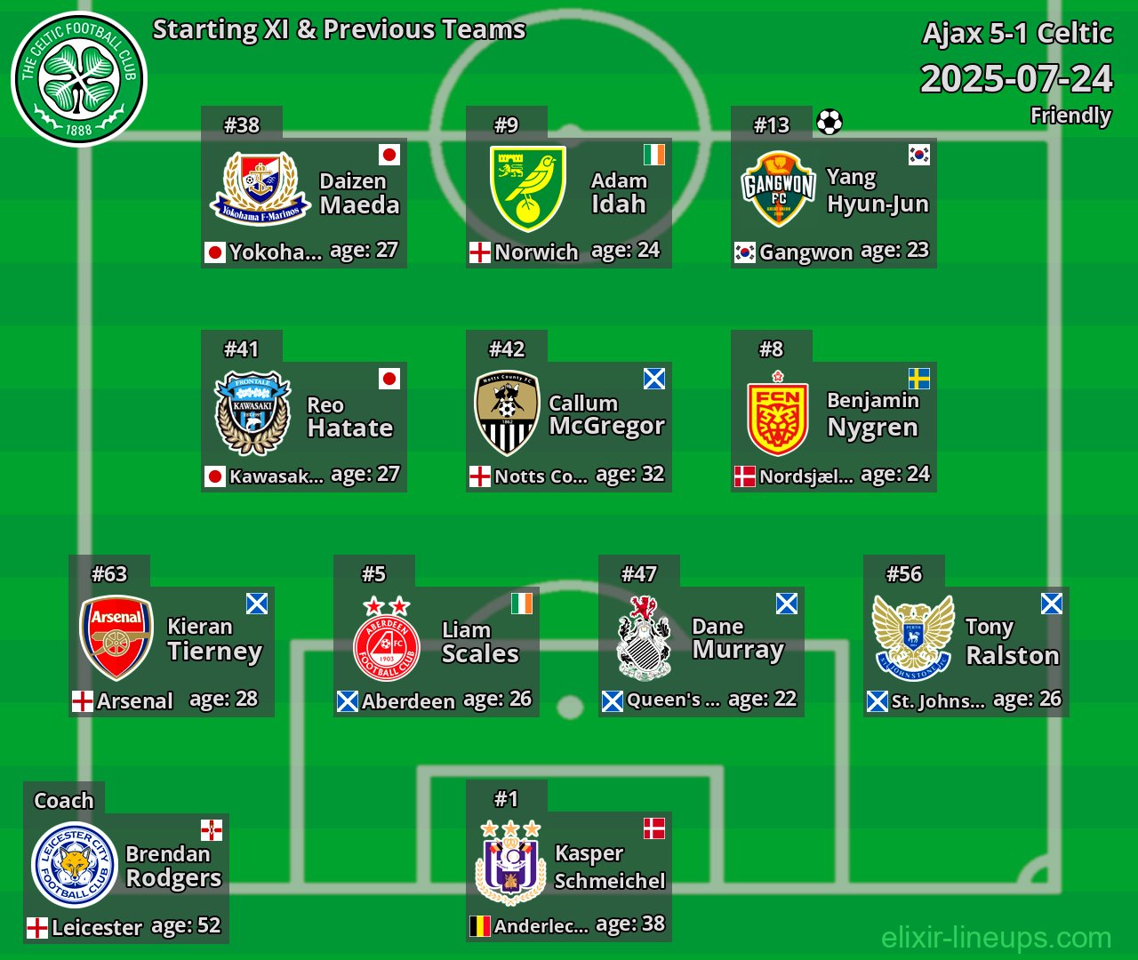 Celtic Starting XI & Previous Teams 2025-07-24