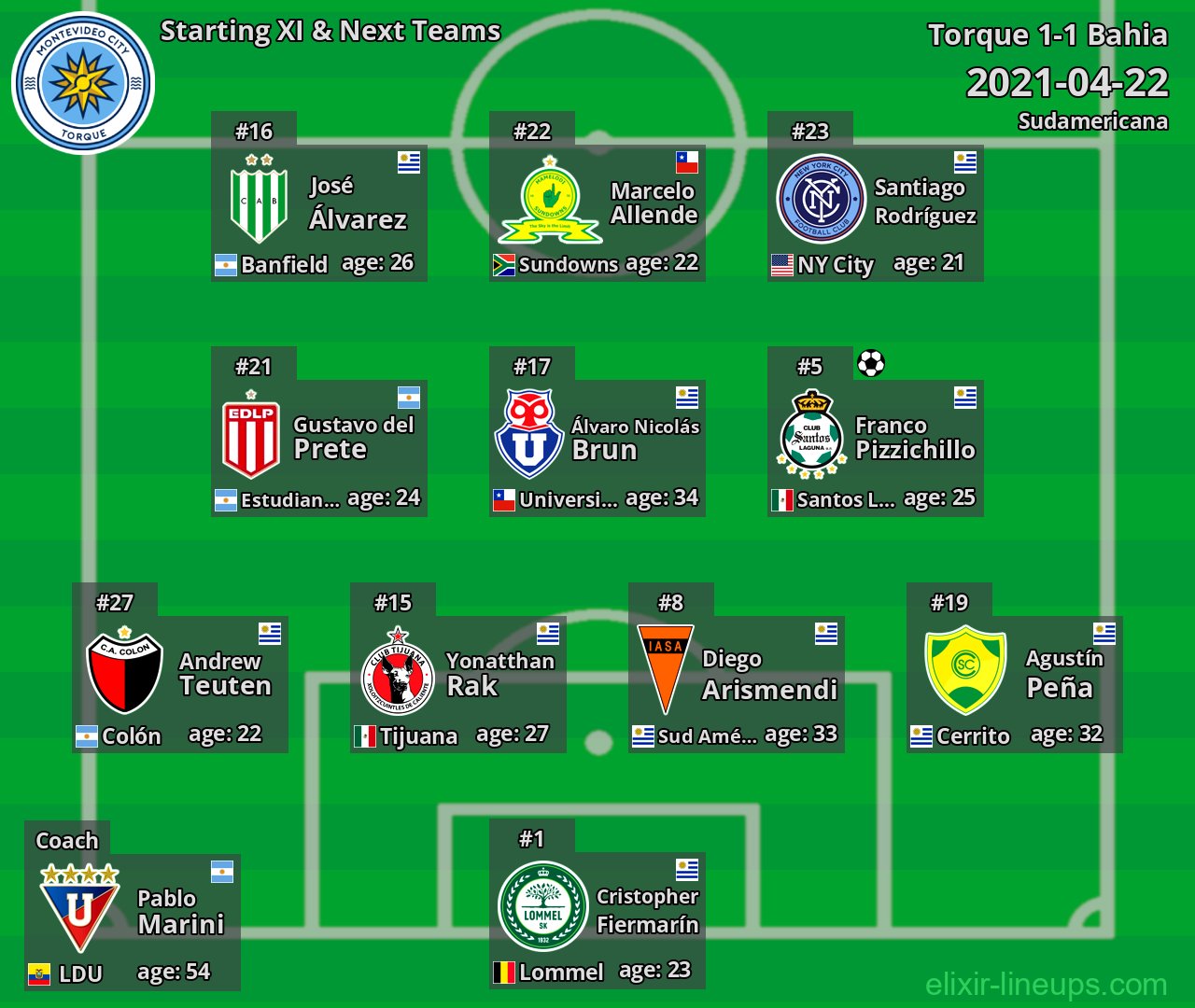 Torque Starting XI & Next Teams 2021-04-22