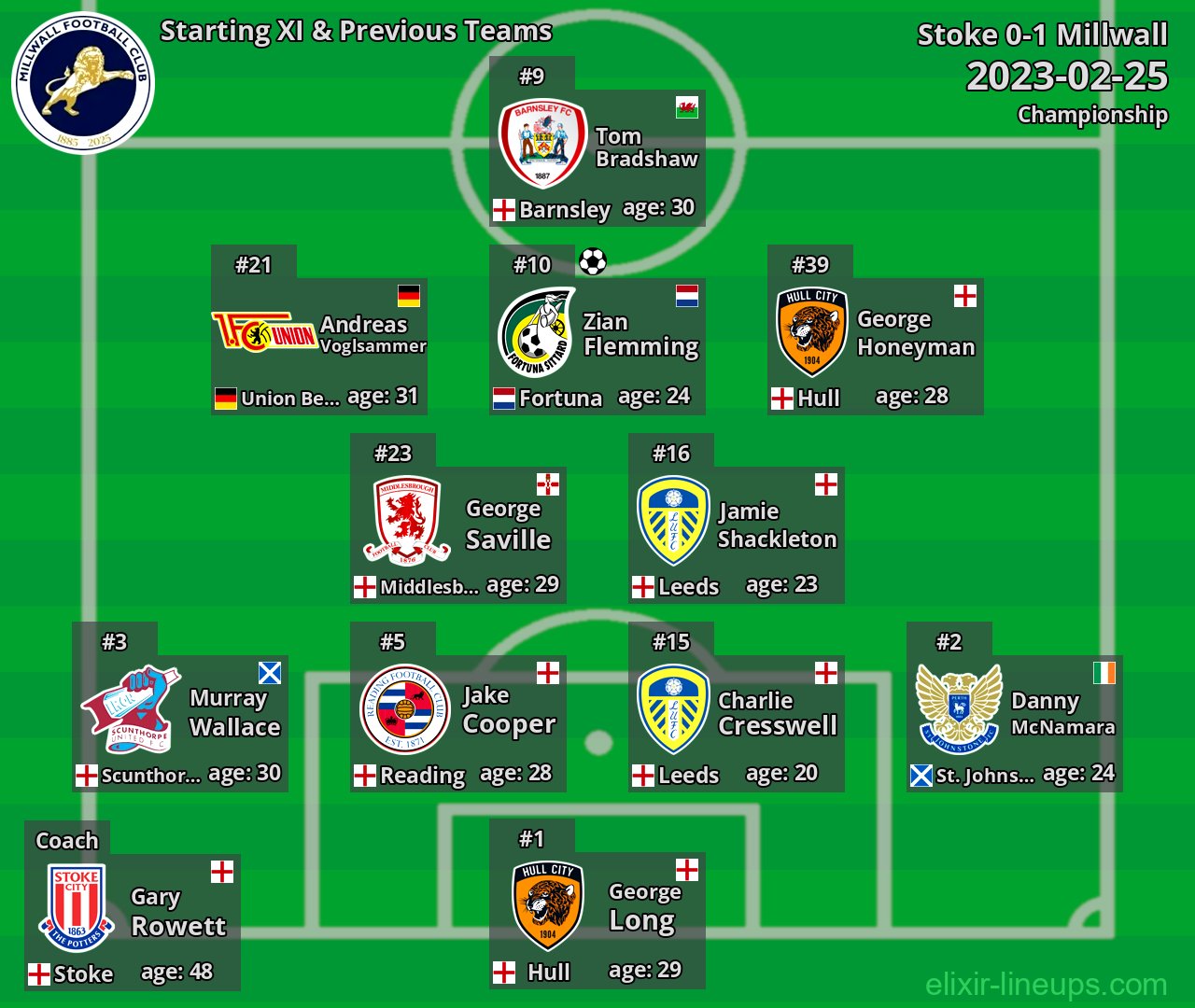 Millwall Starting XI & Previous Teams 2023-02-25