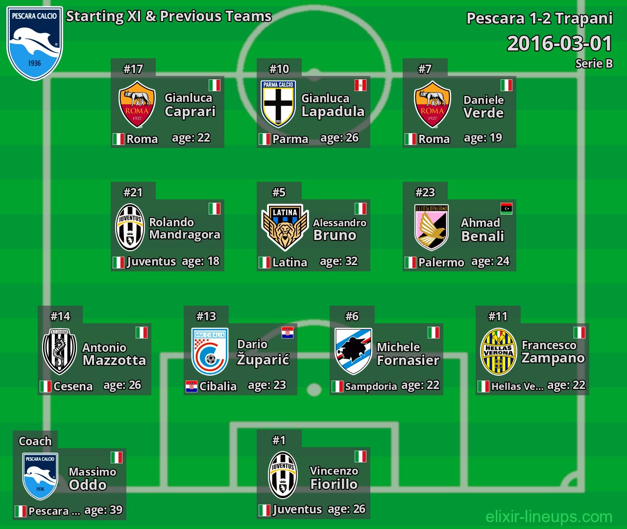 Pescara Starting XI & Previous Teams 2016-03-01