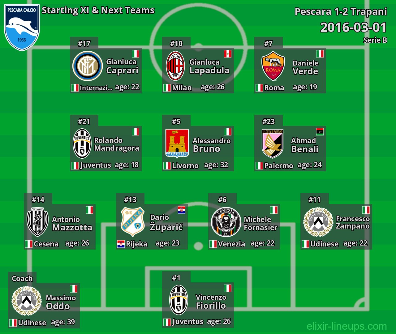 Pescara Starting XI & Next Teams 2016-03-01
