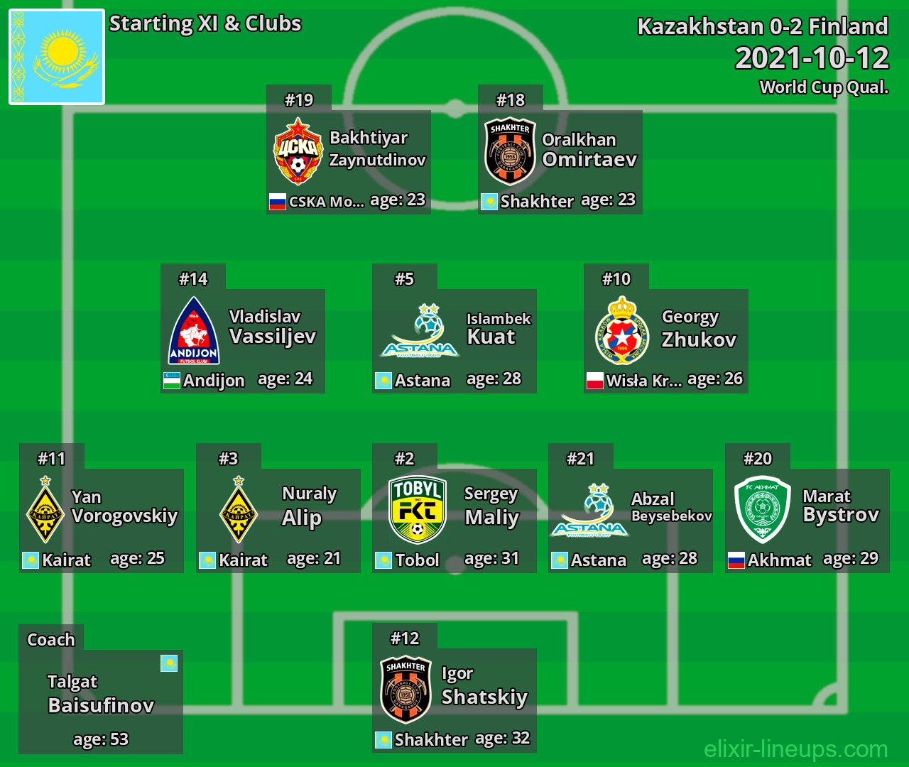 Kazakhstan Starting XI 2021-10-12