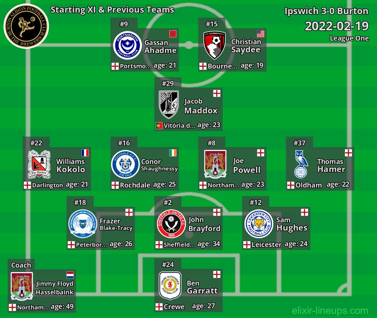 Burton Starting XI & Previous Teams 2022-02-19