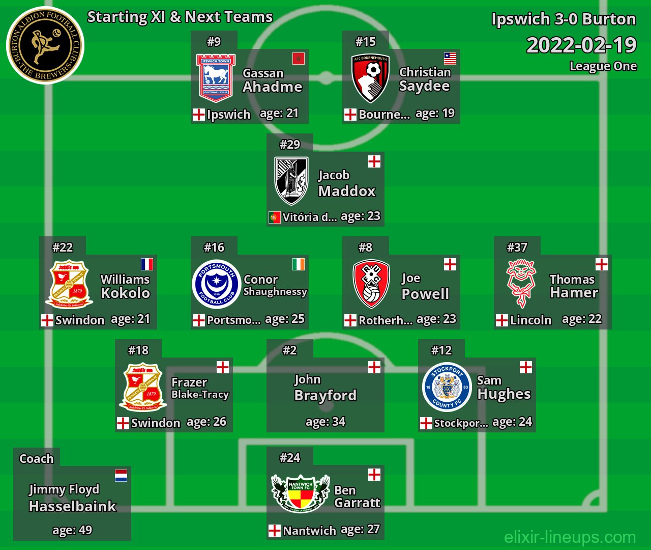 Burton Starting XI & Next Teams 2022-02-19