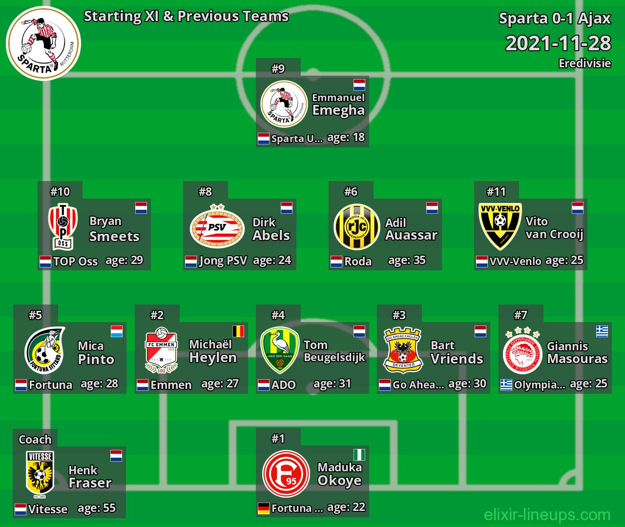 Sparta Starting XI & Previous Teams 2021-11-28