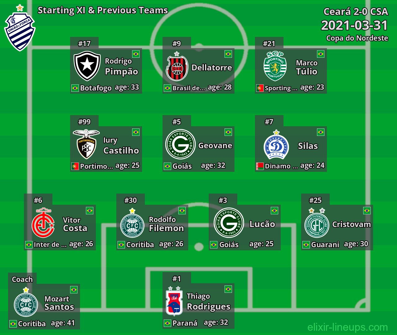 CSA Starting XI & Previous Teams 2021-03-31