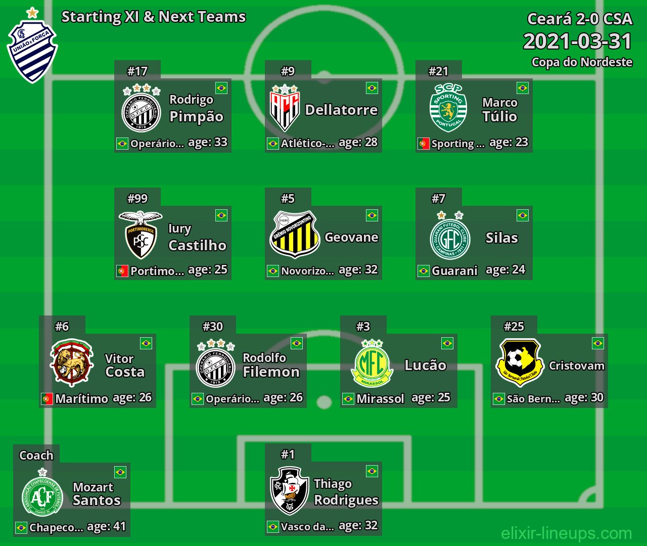 CSA Starting XI & Next Teams 2021-03-31