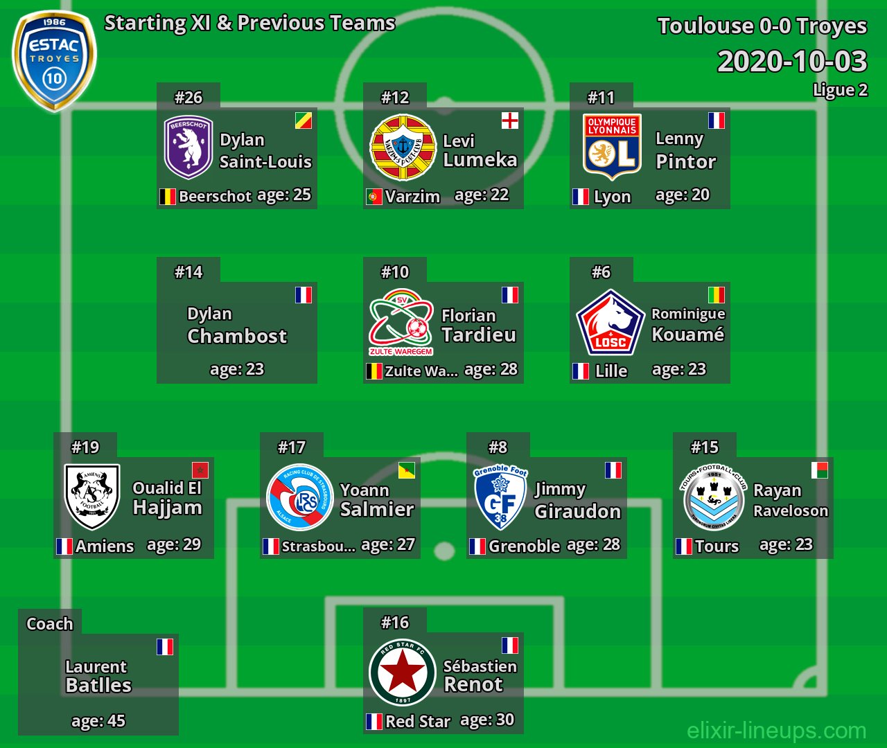 Troyes Starting XI & Previous Teams 2020-10-03