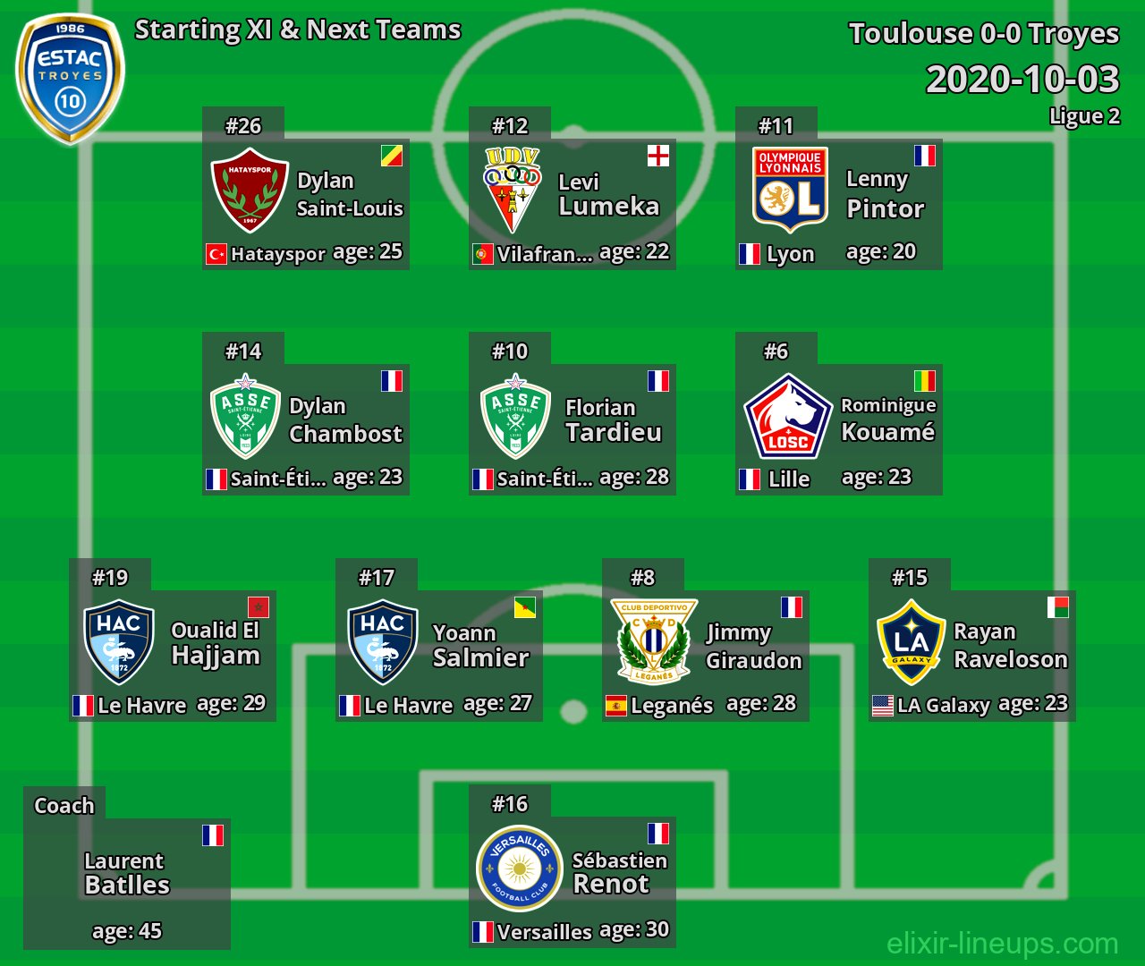 Troyes Starting XI & Next Teams 2020-10-03