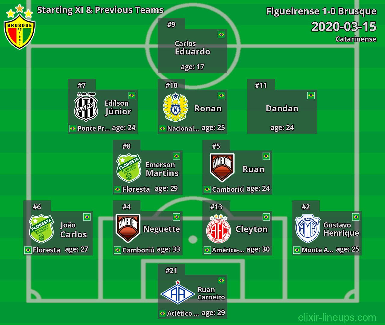 Brusque Starting XI & Previous Teams 2020-03-15