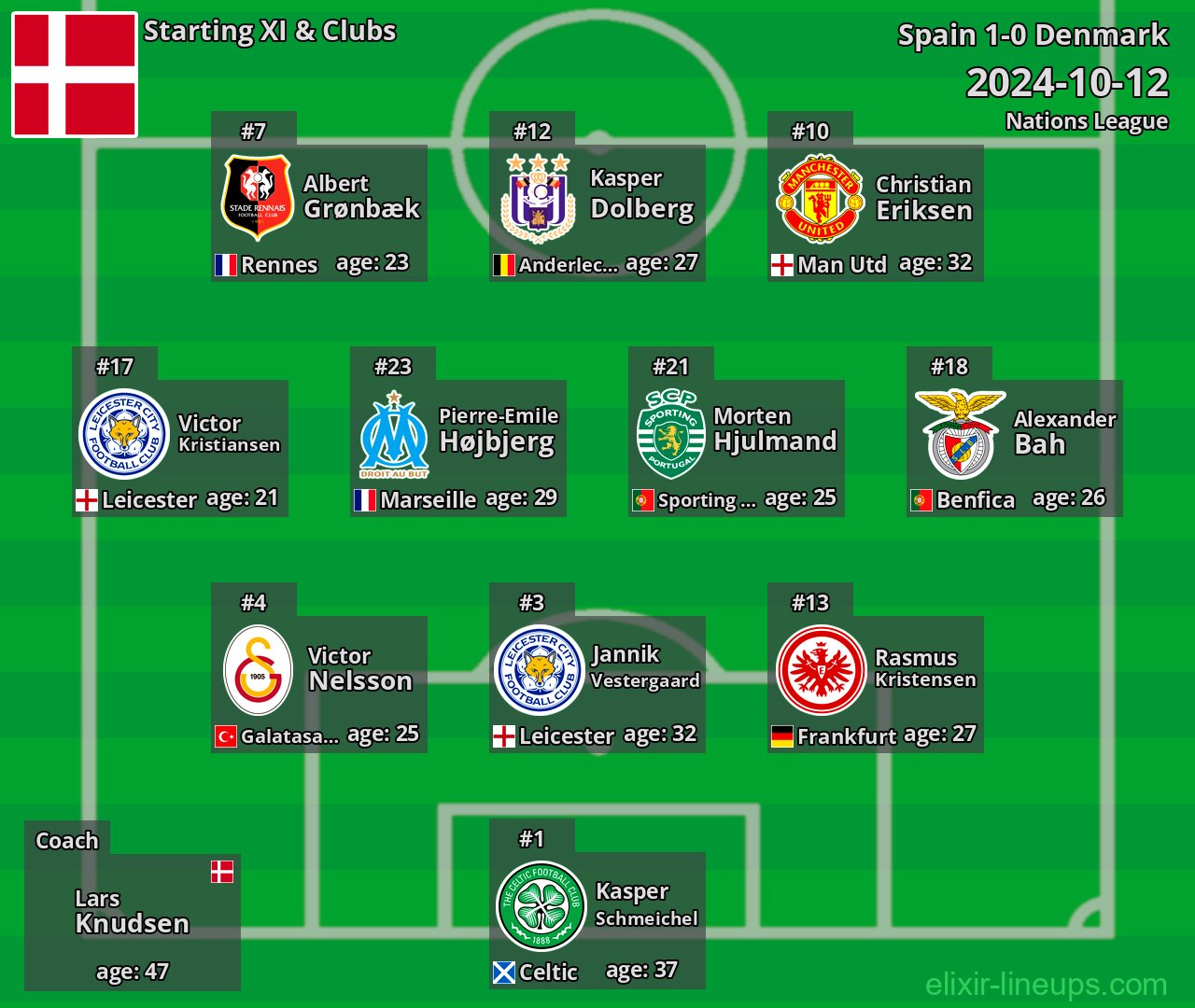 Denmark Starting XI 2024-10-12