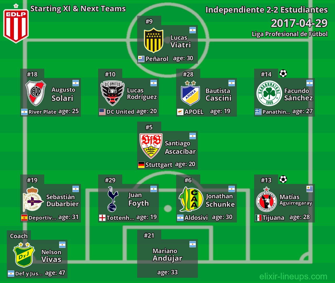 Estudiantes Starting XI & Next Teams 2017-04-29