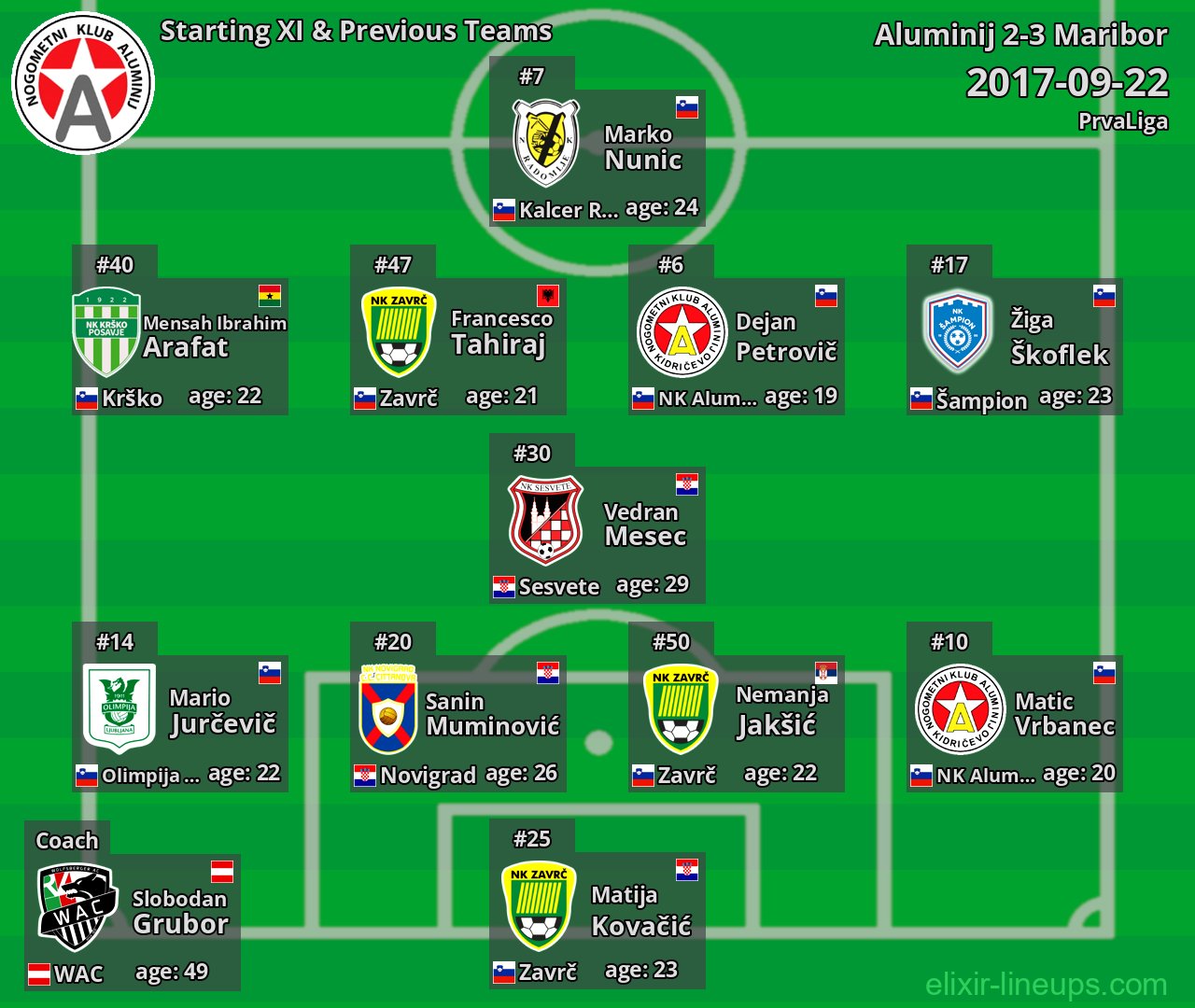 Aluminij Starting XI & Previous Teams 2017-09-22