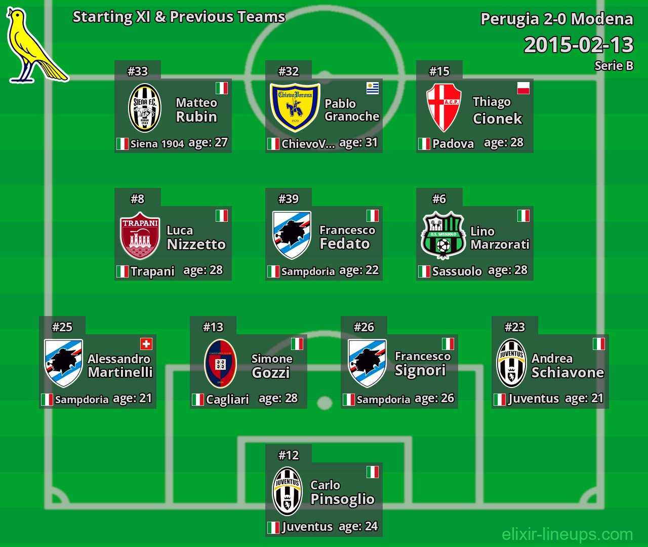 Modena Starting XI & Previous Teams 2015-02-13