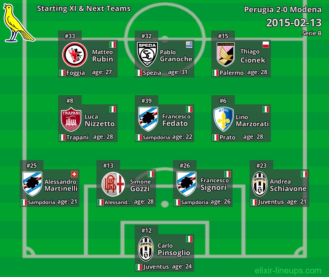 Modena Starting XI & Next Teams 2015-02-13