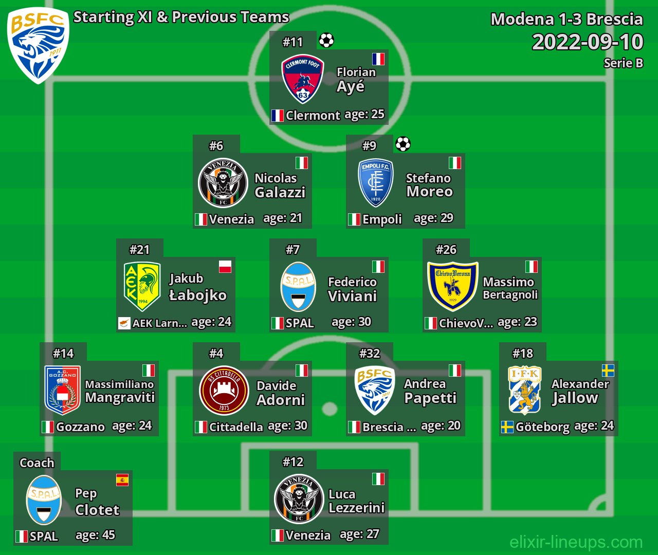 Brescia Starting XI & Previous Teams 2022-09-10