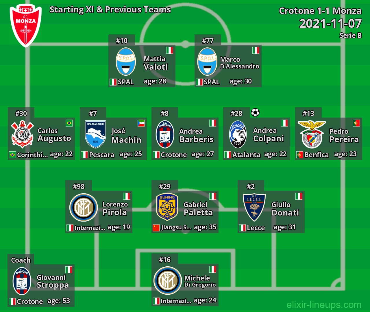 Monza Starting XI & Previous Teams 2021-11-07