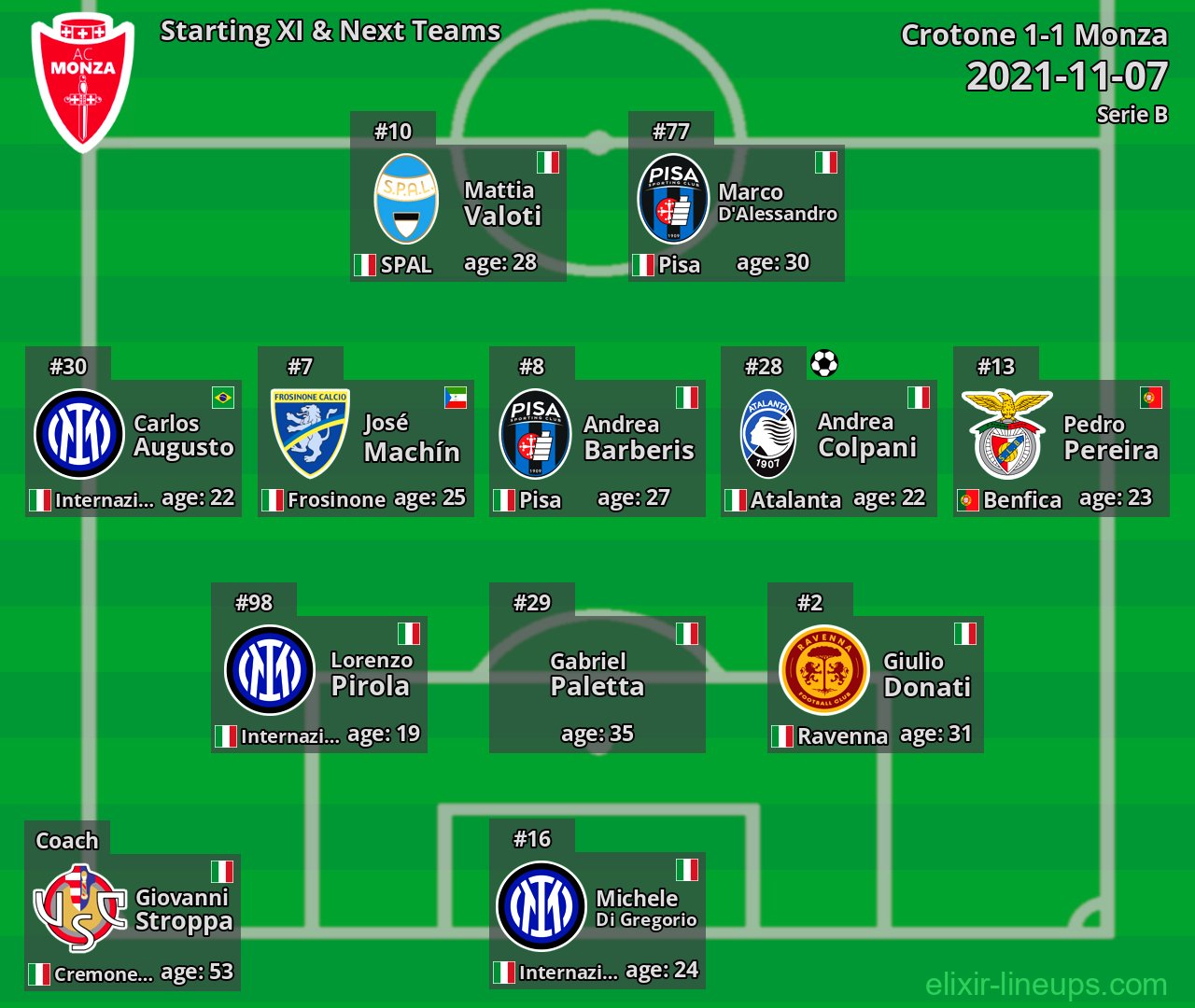 Monza Starting XI & Next Teams 2021-11-07