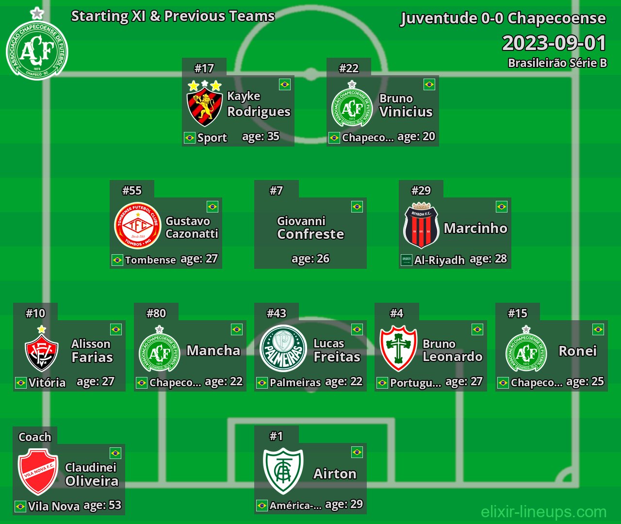 Chapecoense Starting XI & Previous Teams 2023-09-01