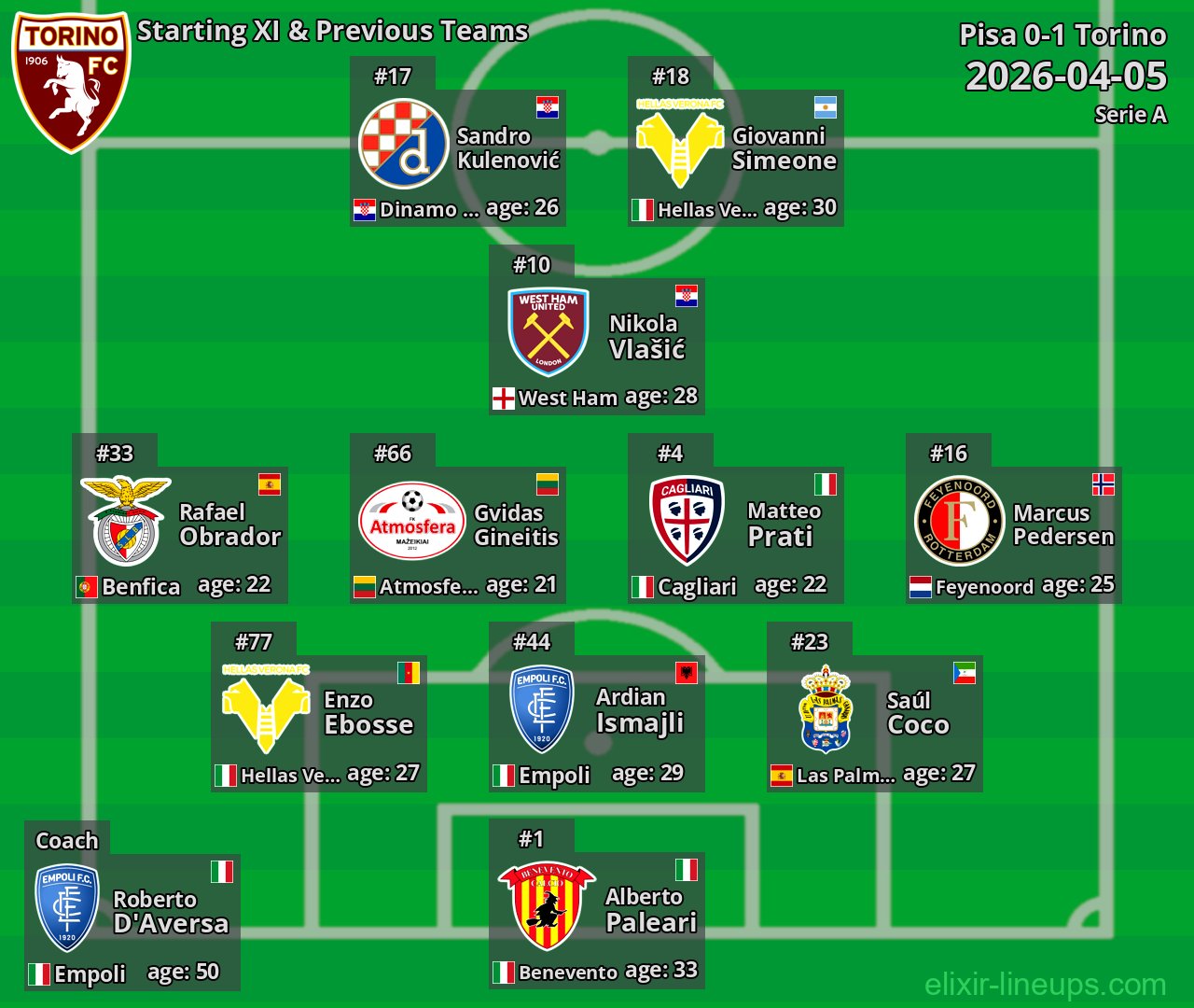 Torino Starting XI & Previous Teams 2026-04-05