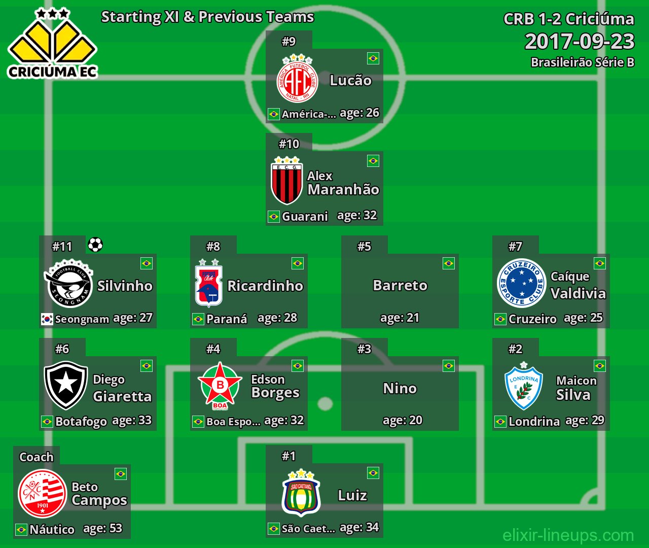 Criciúma Starting XI & Previous Teams 2017-09-23