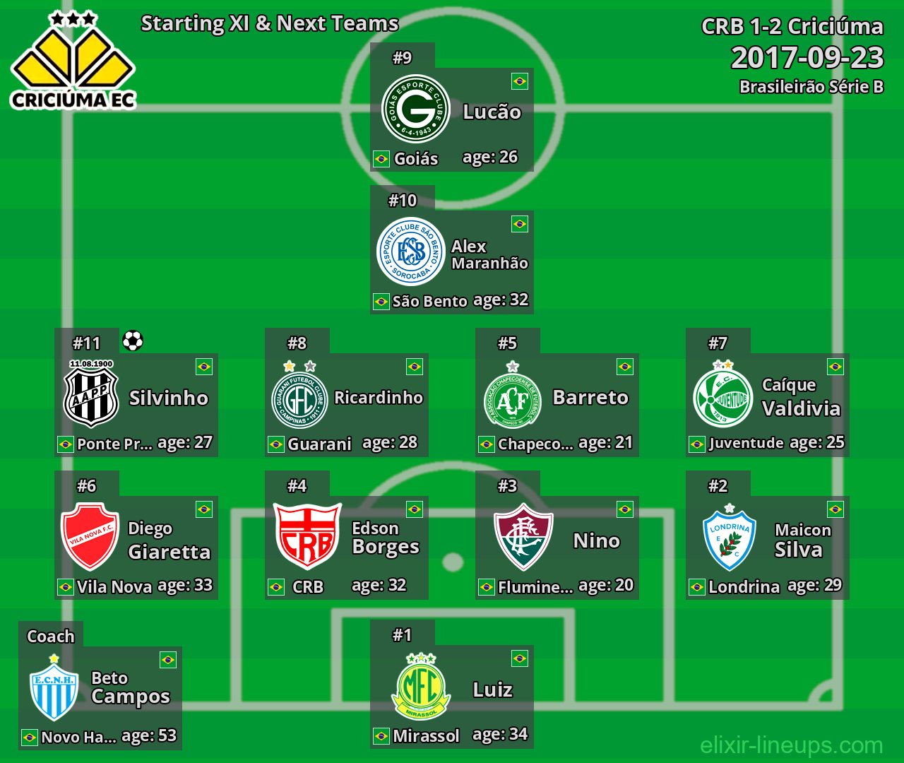 Criciúma Starting XI & Next Teams 2017-09-23