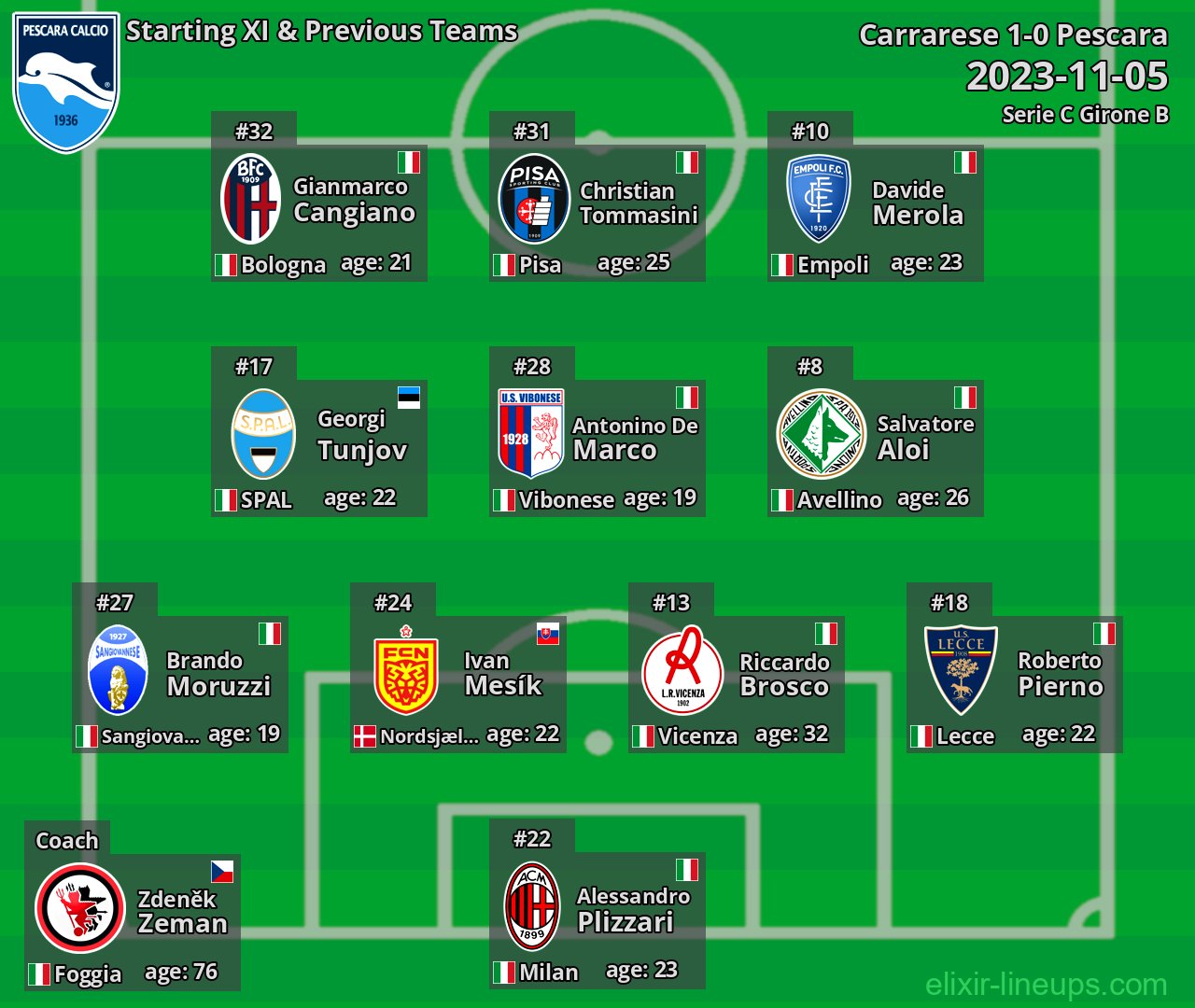 Pescara Starting XI & Previous Teams 2023-11-05