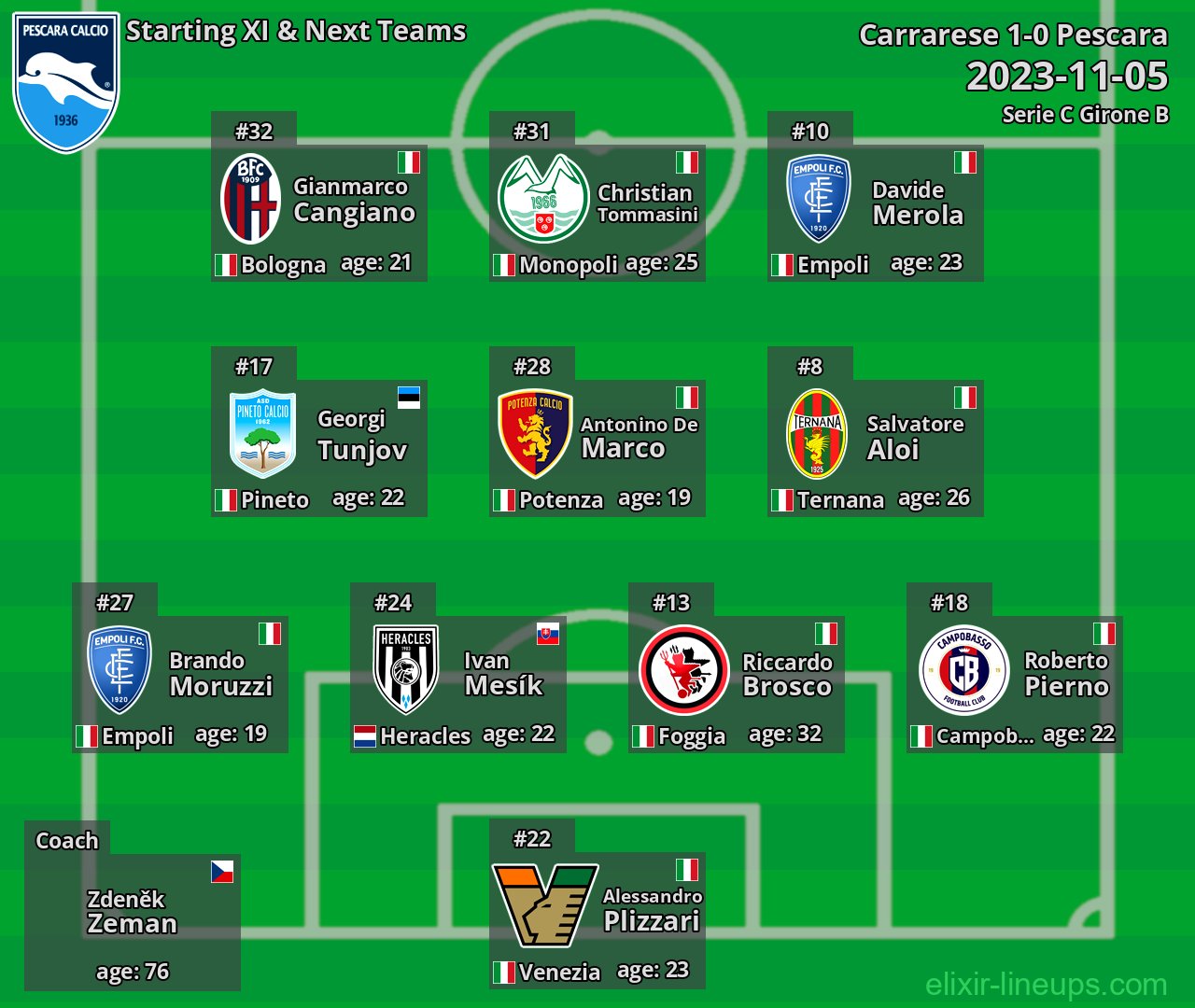 Pescara Starting XI & Next Teams 2023-11-05