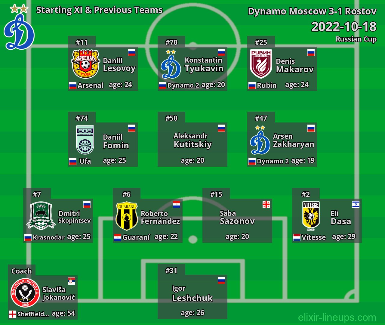 Dynamo Moscow Starting XI & Previous Teams 2022-10-18