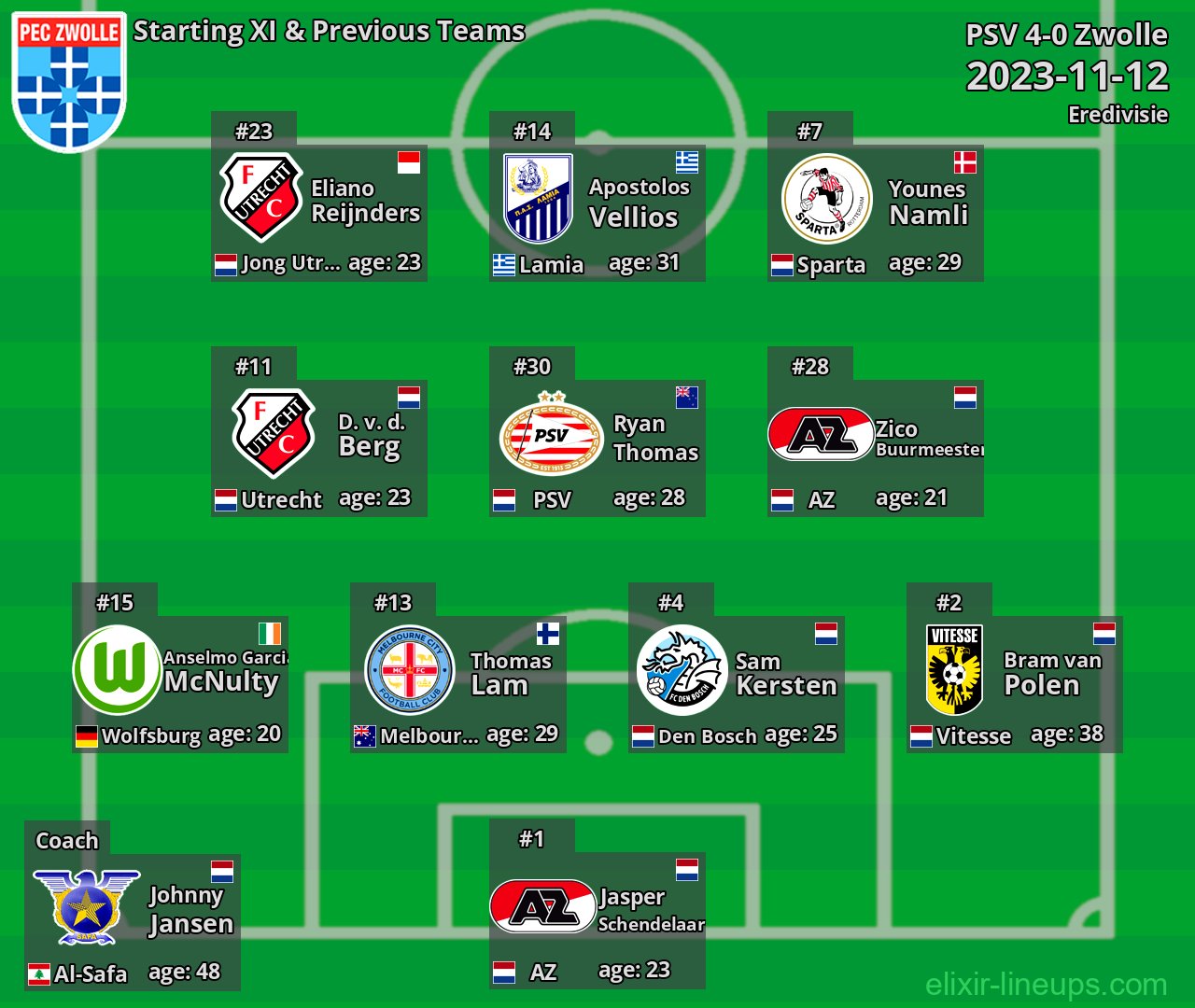 Zwolle Starting XI & Previous Teams 2023-11-12