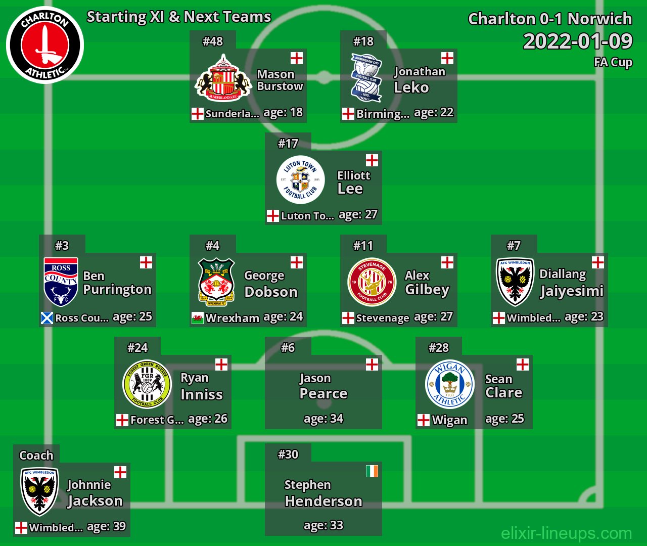Charlton Starting XI & Next Teams 2022-01-09