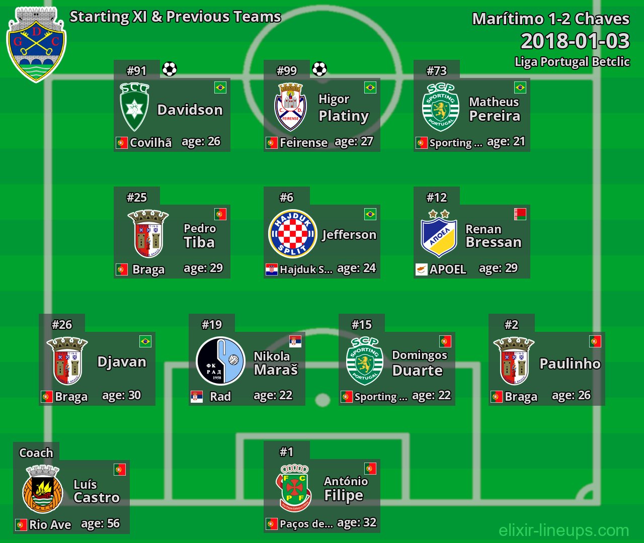 Chaves Starting XI & Previous Teams 2018-01-03